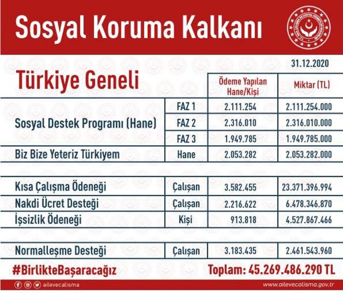 ak-parti-antalya-milletvekili-kemal-celik-sosyal-koruma-kalkani-kapsaminda-yardimlarin-yapildigi-tabloyu-paylasarak-antalyaya-toplam-2-milyar-321-milyon-129-bin-499-tl-destek-verildigini-acikladi-001.jpg