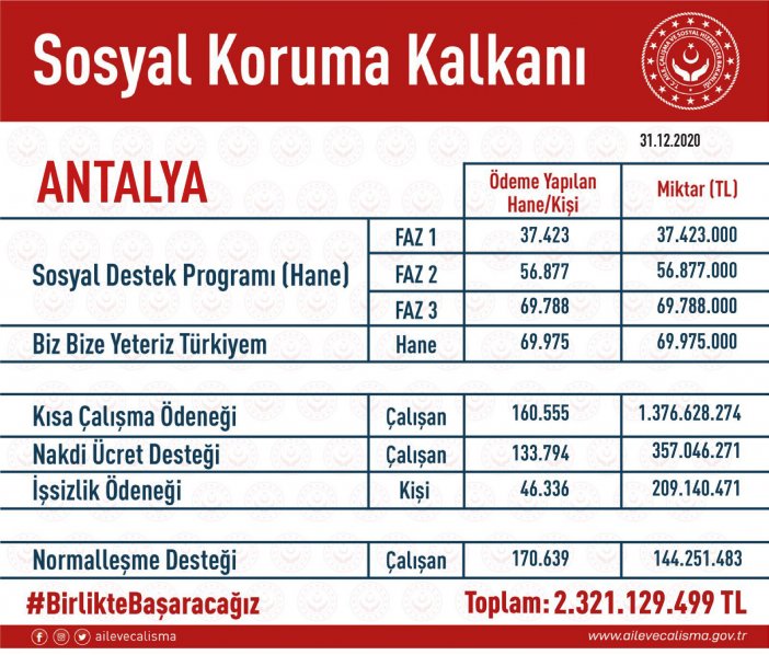 ak-parti-antalya-milletvekili-kemal-celik-sosyal-koruma-kalkani-kapsaminda-yardimlarin-yapildigi-tabloyu-paylasarak-antalyaya-toplam-2-milyar-321-milyon-129-bin-499-tl-destek-verildigini-acikladi.jpg