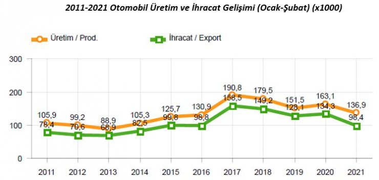 OSD - Otomotiv üretimi Ocak-Şubat'ta yüzde 6.5 geriledi