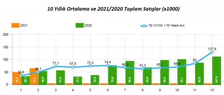 OSD - Otomotiv üretimi Ocak-Şubat'ta yüzde 6.5 geriledi