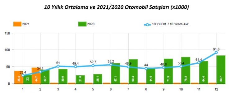 OSD - Otomotiv üretimi Ocak-Şubat'ta yüzde 6.5 geriledi