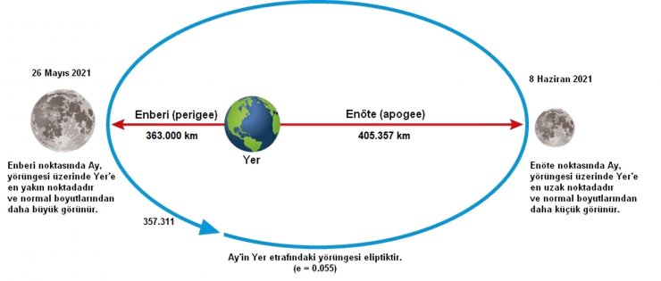 Tübitak'tan 'süper Ay’a Canlı Yayın